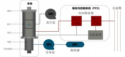 ​「贝肯新能」完成近亿元A轮融资，聚焦飞轮储能设备产业化