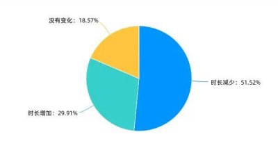 ​寒假网游调研：超八成受访家长认为防沉迷有效，亲子陪伴破难题