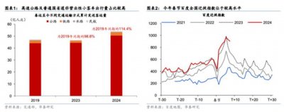 ​春节消费超预期：2024能迎来强复苏吗？