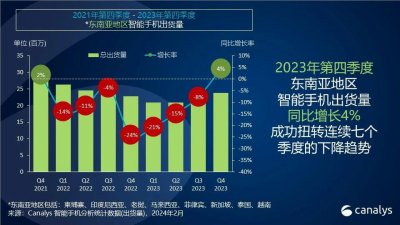 ​Canalys：2023 Q4 东南亚手机市场迎来复苏，成功扭转连续七个季度下跌趋势