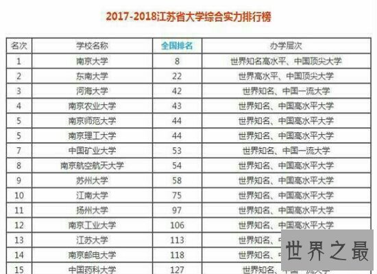 江苏省大学排名新鲜出炉 南京大学位居第一还跻身全国100强