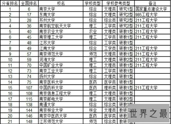 江苏省大学排名新鲜出炉 南京大学位居第一还跻身全国100强