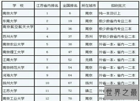 江苏省大学排名新鲜出炉 南京大学位居第一还跻身全国100强