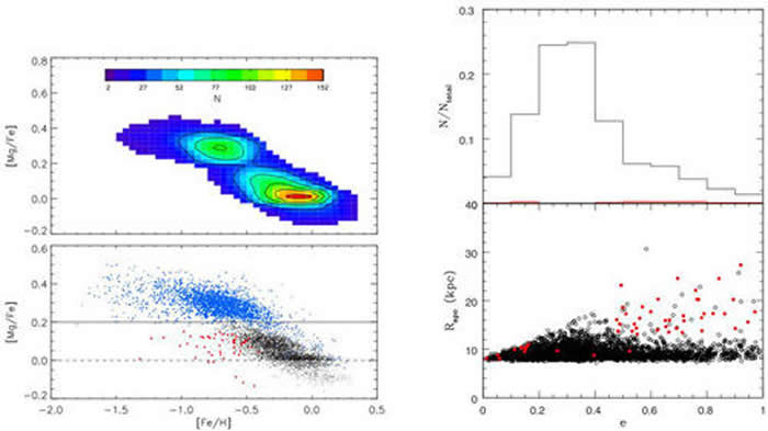 左图样本恒星[Mg/Fe]-[Fe/H]分布，蓝色圆点代表普通厚盘恒星，红色圆点代表厚盘中的低镁恒星。右图为样本中厚盘恒星轨道的极大银心距-偏心率分布，红色圆点