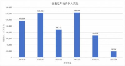 ​香港「撤辣」：新楼盘抽签重现「万人摇」，购房者一人横扫9套房