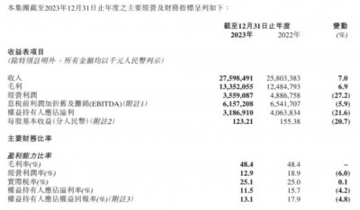 ​年营收275亿，李宁蓄力「爬坡」