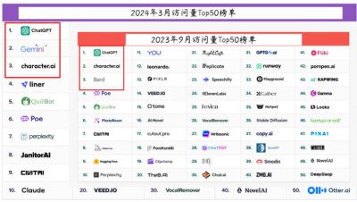 ​最新全球流量Top50出炉，AI应用大洗牌，近半数产品掉队