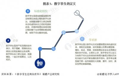 ​预见2024：《2024年中国数字孪生行业全景图谱》(附市场规模、竞争格局和发展