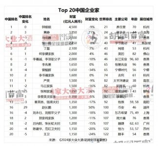 ​2024胡润全球富豪榜：马斯克重回首富，中国前三是他们