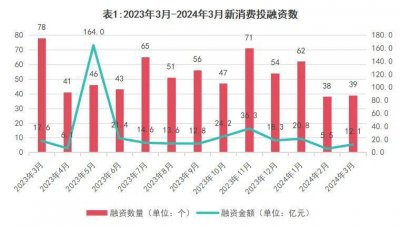 ​3月新消费投融资观察：投融资事件39起，2家企业上市，5家递表港交所