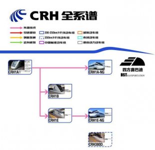 ​中国的和谐号动车组列车都有哪些型号？性能分别如何？