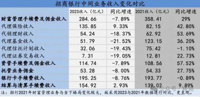 ​银行行长们要过“紧日子”了