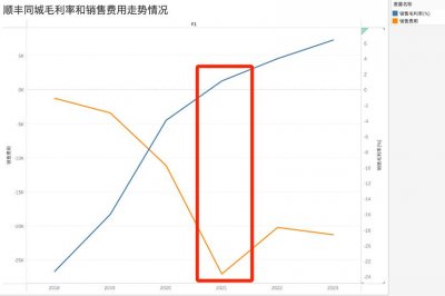 ​转轨开启，同城配送快“烧”不起钱了