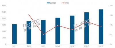 ​2024年预期增速9.7%，出货量将突破2000万台，投影仪为何成为大屏“新风口”