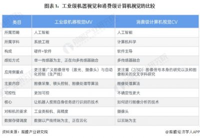 ​预见2024：《2024年中国机器视觉产业全景图谱》(附市场规模、竞争格局和发展