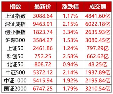 ​放量齐涨！北上净买入超200亿，牛市旗手狂飙，A股节前大反攻！