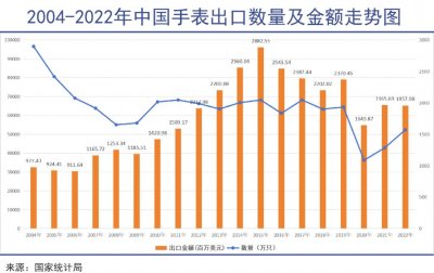 ​瑞士名表遭遇断崖式大降温