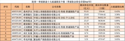 ​万亿险资最新重仓股出炉，加仓500多只A股，中国人寿重“喝”茅台