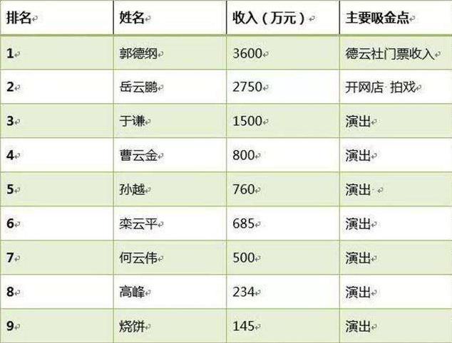 娱乐德云社演员收入一览表  2