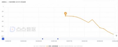 ​双榜下滑、TapTap评分6.5，网易新游《歧路旅人：大陆的霸者》数据如何？