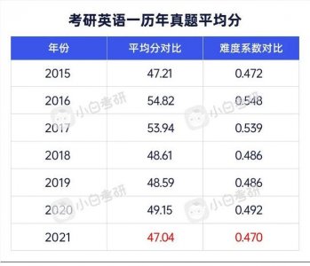 ​21考研全国平均分公布，英语史上最难！附：22考研难度分析