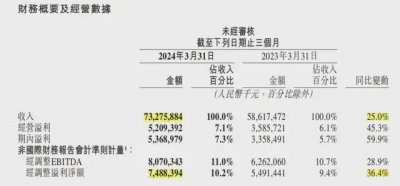 ​美团最新财报：学拼多多的低价，遇到阿里的“账面压力”