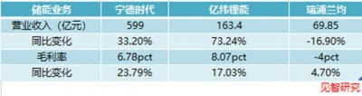 ​储能电池价格战，也得靠出海？