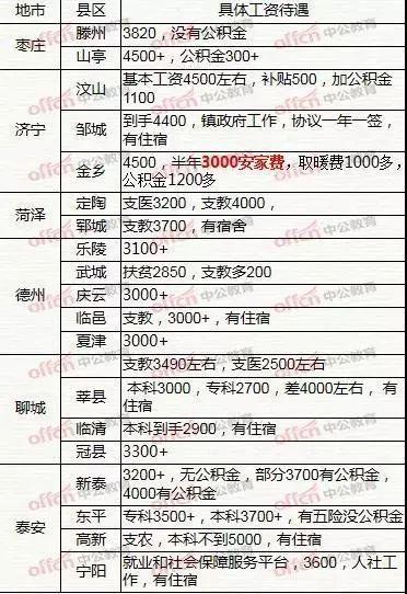 山东三支一扶薪资表曝光，工资最高的地区竟然是这里