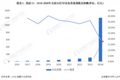 ​重磅！2024年湖北省3D打印设备产业链全景图谱(附产业政策、产业链现状图谱、