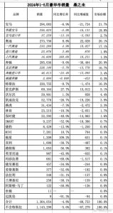 ​上半年2000家4S店退网，豪车败走中国？