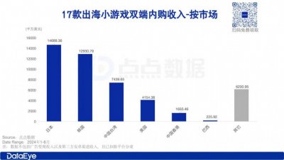 ​上半年吸金超$4.7亿，4399、三七互娱、大梦龙途、露珠领衔小游戏出海