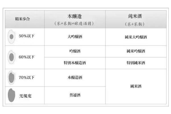 清酒大吟酿是什么意思 清酒大吟酿和吟酿的区别