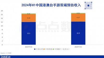 ​上半年收入16.9亿美元，心动、4399、点点互动领衔，港澳台手游市场报告重磅发