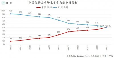 ​中国美妆崛起的背景音乐，是韩妆没落的挽歌