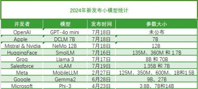 ​大模型out了，小模型（SLM）爆火，撕开99%企业市场？