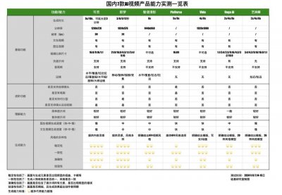 ​实测七款“国产Sora”，恕我直言……_ZAKER新闻