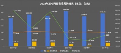 ​阿里想冲，京东想稳_ZAKER新闻