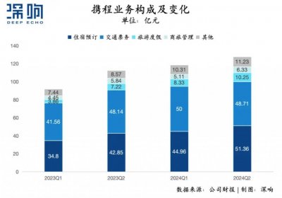 ​“报复性出游”之后，OTA还有何增量？