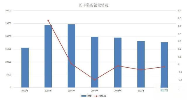 长丰猎豹浮沉录：曾经的越野车之王，怎么就混到了今天这步田地？-