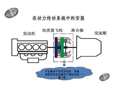 发动机为什么要有飞轮？它有哪些作用？双质量飞轮又是怎么回事？-