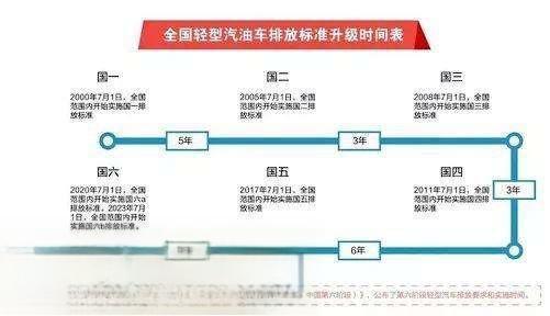 汽车排放标准有哪些 汽车排放标准怎么看-