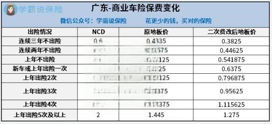 车险出险后第二年保费是怎么算的？价格是多少？续保要续哪种车险险种？-