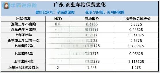 车险出险后第二年保费是怎么算的？价格是多少？续保要续哪种车险险种？-