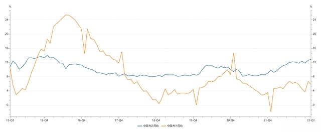 怎么理解M1和M2增速的影响？-