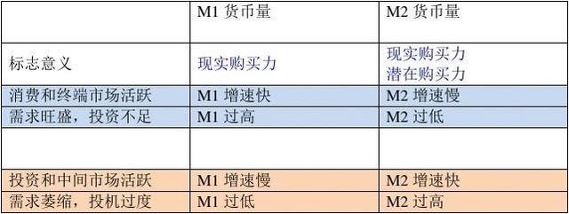 怎么理解M1和M2增速的影响？-