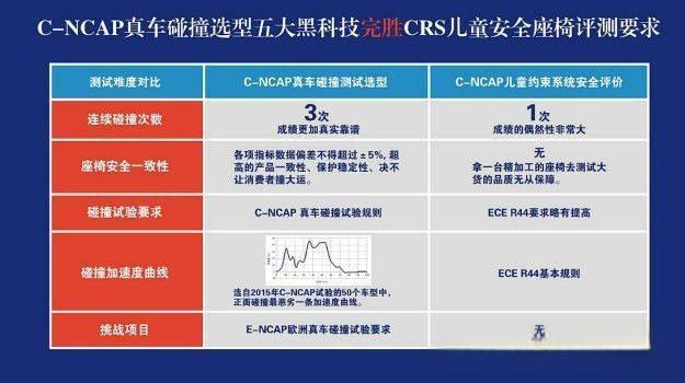 安全座椅怎么选?C-NCAP测试详解-