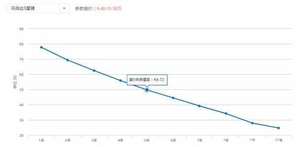 马自达3星骋怎么样，马自达星骋为什么不值钱-