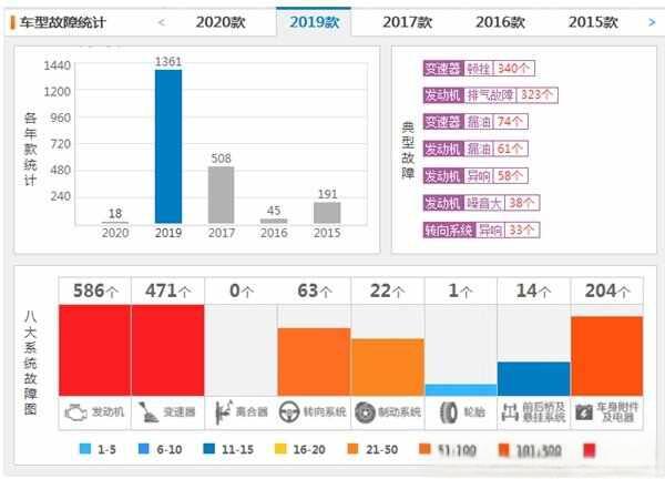 东风日产奇骏怎么样？尼桑奇骏六大缺点详解-