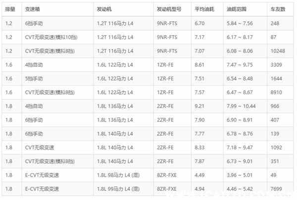 新卡罗拉的致命缺点，卡罗拉怎么样值得买吗-