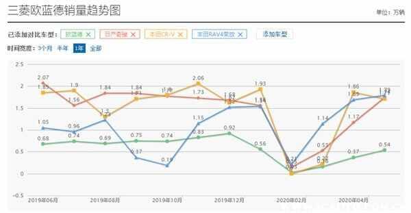 广汽三菱欧蓝德怎么样？欧蓝德车主真实的口碑-